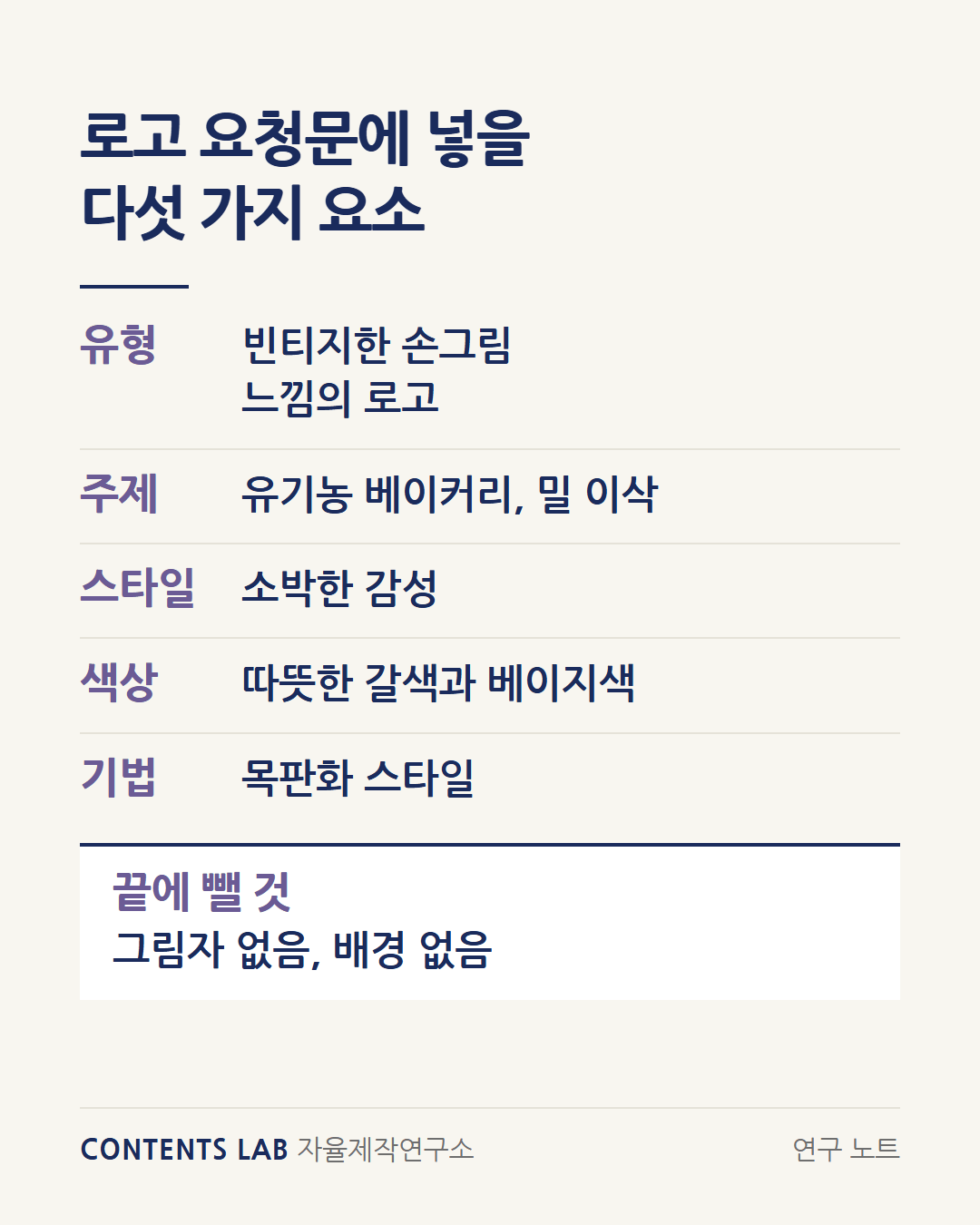 로고 요청문에 넣을 다섯 가지 요소입니다. 유형은 빈티지한 손그림 느낌의 로고, 주제는 유기농 베이커리와 밀 이삭, 스타일은 소박한 감성, 색상은 따뜻한 갈색과 베이지색, 기법은 목판화 스타일입니다. 끝에 그림자 없음, 배경 없음처럼 뺄 것을 붙입니다.