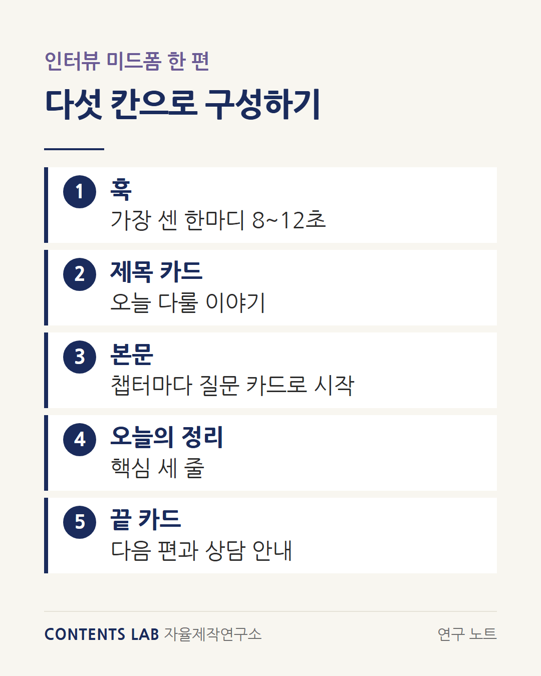 인터뷰 미드폼 한 편을 다섯 칸으로 구성하는 방법입니다. 가장 센 한마디를 들려주는 훅 8~12초, 오늘 다룰 이야기를 보여 주는 제목 카드, 챕터마다 질문 카드로 시작하는 본문, 핵심 세 줄의 오늘의 정리, 다음 편과 상담 안내를 담은 끝 카드 순서입니다.