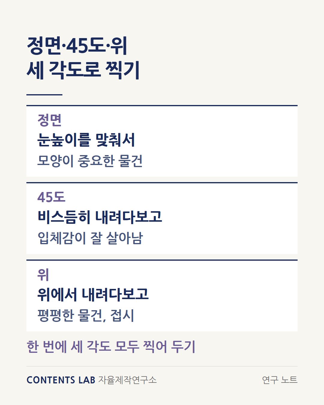 같은 물건을 세 각도로 찍습니다. 정면은 눈높이를 맞춰 모양을 보여 주고, 45도는 비스듬히 내려다봐 입체감을 살리고, 위는 내려다봐 평평한 물건에 좋습니다. 한 번에 세 각도를 모두 찍어 두면 나중에 고르기 쉽습니다.