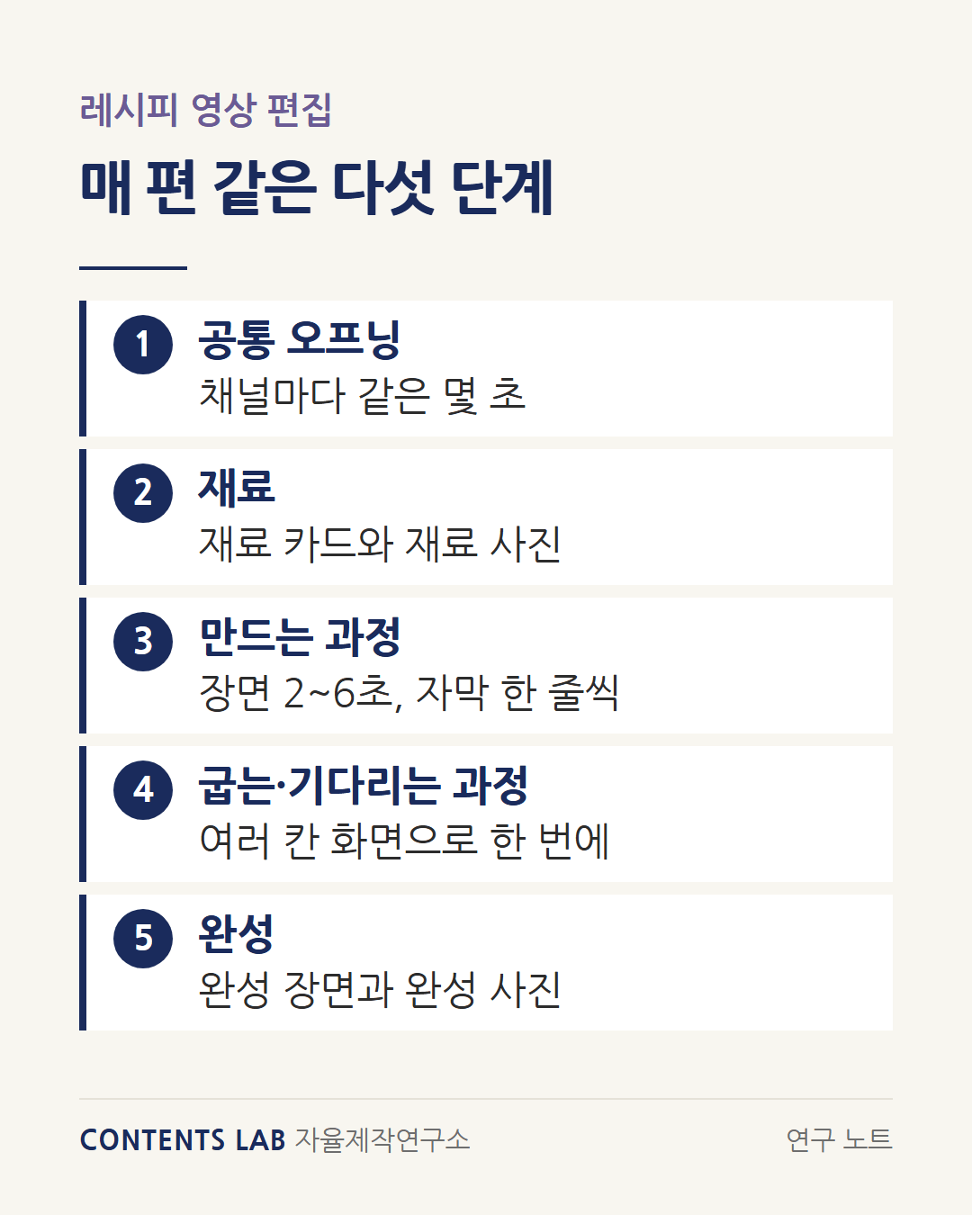 레시피 영상을 매 편 같은 다섯 단계로 편집하는 틀입니다. 채널마다 같은 공통 오프닝, 재료 카드와 재료 사진, 장면 2~6초에 자막 한 줄씩 넣는 만드는 과정, 여러 칸 화면으로 한 번에 보여 주는 굽는·기다리는 과정, 완성 장면과 완성 사진 순서입니다.