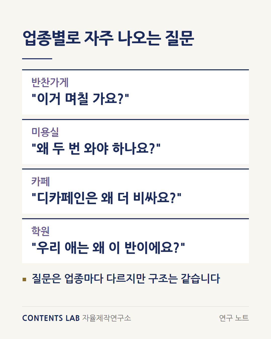 업종별로 자주 나오는 질문 네 가지입니다. 반찬가게는 '이거 며칠 가요?', 미용실은 '왜 두 번 와야 하나요?', 카페는 '디카페인은 왜 더 비싸요?', 학원은 '우리 애는 왜 이 반이에요?'이고, 질문은 업종마다 다르지만 구조는 같습니다.